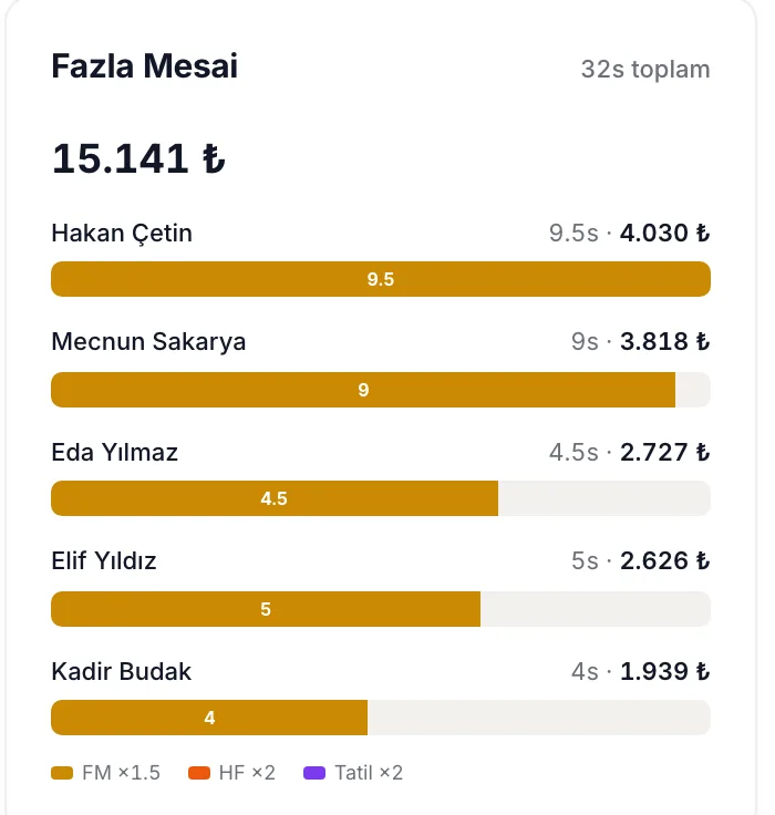 Fazla mesai kartı: kişi bazında saat ve tutar dökümü